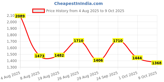 ajio.com divawalk Women Embellished Regular Fit Open-Front Jacket divawalk Price History Graph from 4 Aug 2025 to 9 Oct 2025