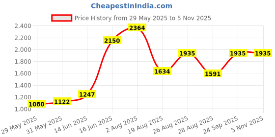 ajio.com divawalk Women Front-Open Regular Fit Trench Coat divawalk Price History Graph from 29 May 2025 to 5 Nov 2025