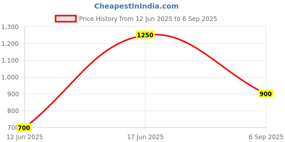 ajio.com divawalk Women Graphic Print Regular Fit Korean Top divawalk Price History Graph from 12 Jun 2025 to 6 Sep 2025
