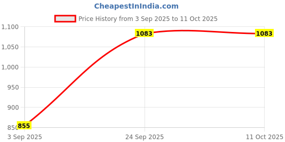ajio.com divawalk Women Graphic Print Regular Fit Top divawalk Price History Graph from 3 Sep 2025 to 11 Oct 2025