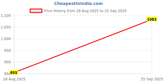 ajio.com divawalk Women Graphic Print Regular Fit Top divawalk Price History Graph from 28 Aug 2025 to 25 Sep 2025