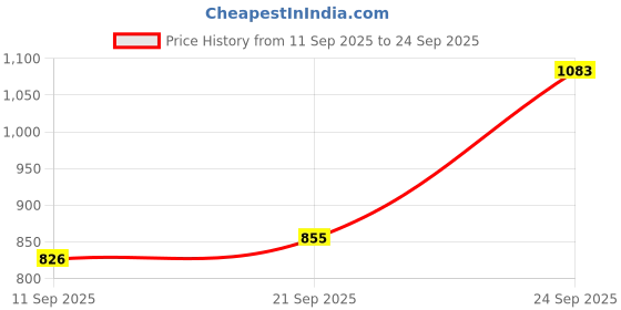 ajio.com divawalk Women Graphic Print Regular Fit Top divawalk Price History Graph from 11 Sep 2025 to 24 Sep 2025