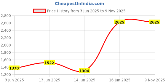 ajio.com divawalk Women Halter-Neck Jumpsuit divawalk Price History Graph from 3 Jun 2025 to 9 Nov 2025