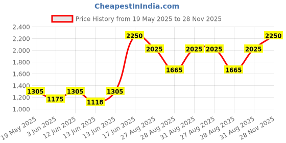 ajio.com divawalk Women Halter-Neck Jumpsuit with Insert Pockets divawalk Price History Graph from 19 May 2025 to 28 Nov 2025