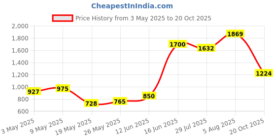 ajio.com divawalk Women Heathered Crew-neck Cardigan divawalk Price History Graph from 3 May 2025 to 20 Oct 2025
