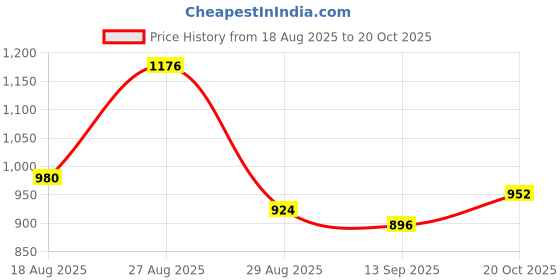 ajio.com divawalk Women Heathered Regular Fit Front-Open Coat divawalk Price History Graph from 18 Aug 2025 to 20 Oct 2025