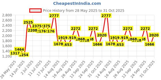 ajio.com divawalk Women Jumpsuit with Insert Pockets divawalk Price History Graph from 28 May 2025 to 31 Oct 2025