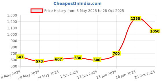 ajio.com divawalk Women Lace & Crochet Regular Fit Korean Top divawalk Price History Graph from 8 May 2025 to 28 Oct 2025