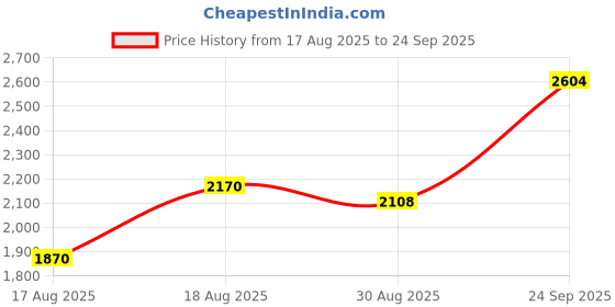 ajio.com divawalk Women Lace Fit & Flare Dress with Front-Slit divawalk Price History Graph from 17 Aug 2025 to 24 Sep 2025