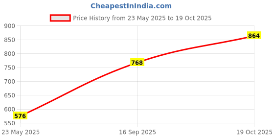 ajio.com divawalk Women Lace Off-Shoulder A-Line Dress divawalk Price History Graph from 23 May 2025 to 19 Oct 2025