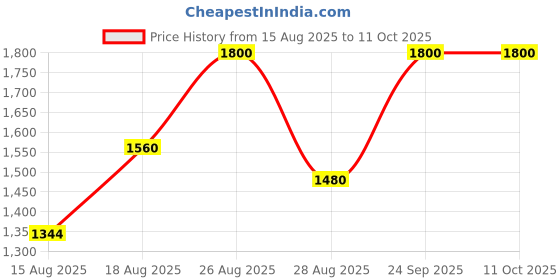 ajio.com divawalk Women Lace Patterned Regular Fit Top divawalk Price History Graph from 15 Aug 2025 to 11 Oct 2025