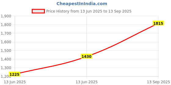 ajio.com divawalk Women Lace Strappy Bodycon Dress divawalk Price History Graph from 13 Jun 2025 to 13 Sep 2025