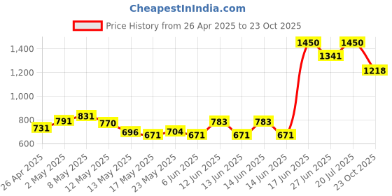 ajio.com divawalk Women N Crochet Regular Fit Tie-Up Korean Top divawalk Price History Graph from 26 Apr 2025 to 23 Oct 2025