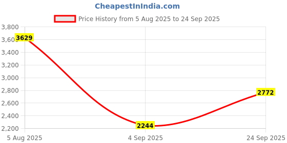 ajio.com divawalk Women One-Shoulder Bodycon Dress divawalk Price History Graph from 5 Aug 2025 to 24 Sep 2025
