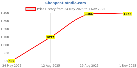 ajio.com divawalk Women Pointelle-Knit Regular Fit Korean Top divawalk Price History Graph from 24 May 2025 to 1 Nov 2025