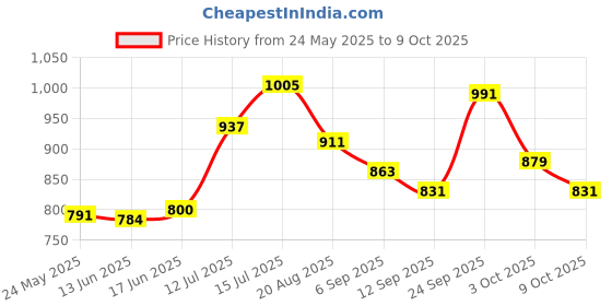 ajio.com divawalk Women Pointelle-Knit Regular Fit Open-Front Shrug divawalk Price History Graph from 24 May 2025 to 9 Oct 2025