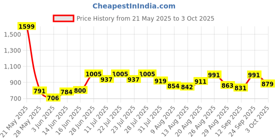 ajio.com divawalk Women Pointelle-Knit Regular Fit Open-Front Shrug divawalk Price History Graph from 21 May 2025 to 3 Oct 2025