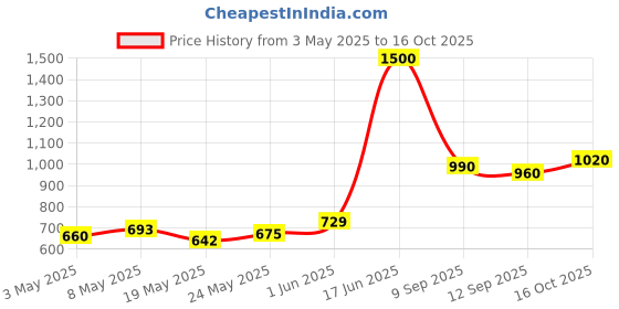 ajio.com divawalk Women Pointelle-Knit V-Neck Pullover divawalk Price History Graph from 3 May 2025 to 16 Oct 2025