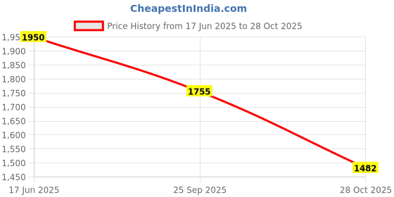 ajio.com divawalk Women Printed Front-Open Blouson Jacket divawalk Price History Graph from 17 Jun 2025 to 28 Oct 2025