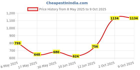 ajio.com divawalk Women Regular Fit Button-Front Korean Top divawalk Price History Graph from 8 May 2025 to 4 Oct 2025