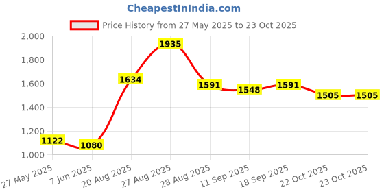 ajio.com divawalk Women Regular Fit Coat divawalk Price History Graph from 27 May 2025 to 22 Oct 2025