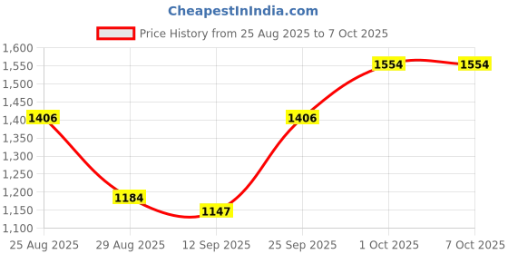 ajio.com divawalk Women Regular Fit Coat with Patch Pocket divawalk Price History Graph from 25 Aug 2025 to 7 Oct 2025