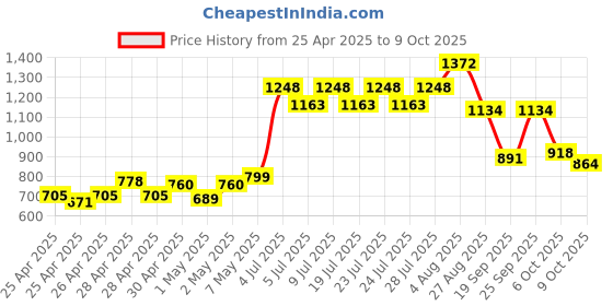 ajio.com divawalk Women Regular Fit Front-Open Shrug divawalk Price History Graph from 25 Apr 2025 to 6 Oct 2025