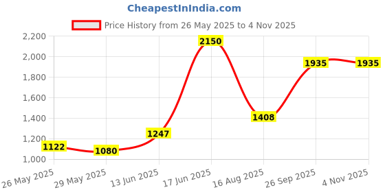 ajio.com divawalk Women Regular Fit Trench Coat divawalk Price History Graph from 26 May 2025 to 4 Nov 2025
