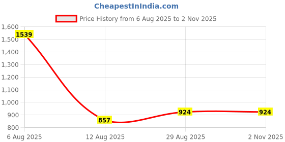 ajio.com divawalk Women Ribbed Regular Fit V-Neck Korean Top divawalk Price History Graph from 6 Aug 2025 to 1 Nov 2025