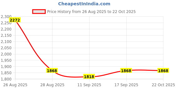 ajio.com divawalk Women Round-Neck Bodycon Dress divawalk Price History Graph from 26 Aug 2025 to 22 Oct 2025