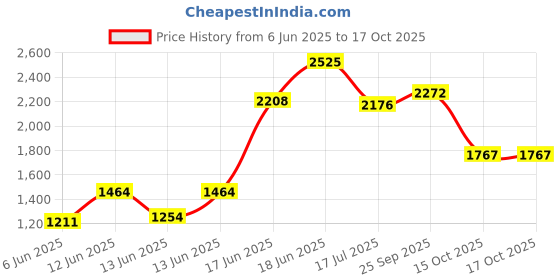 ajio.com divawalk Women Round-Neck Jumpsuit with Insert Pockets divawalk Price History Graph from 6 Jun 2025 to 17 Oct 2025
