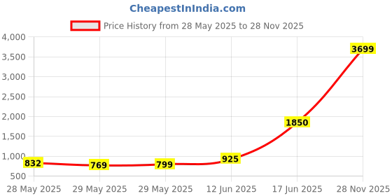 ajio.com divawalk Women Square-Neck A-Line Dress divawalk Price History Graph from 28 May 2025 to 28 Nov 2025
