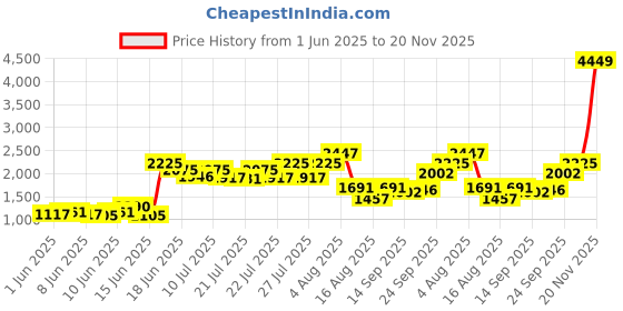 ajio.com divawalk Women Square-Neck Dungaree with Insert Pockets divawalk Price History Graph from 1 Jun 2025 to 20 Nov 2025