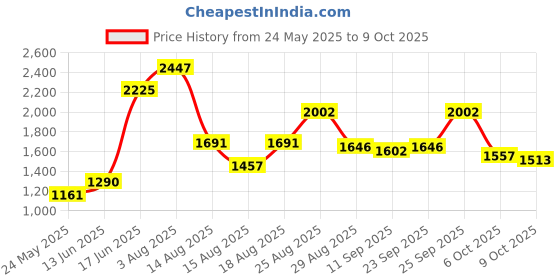 ajio.com divawalk Women Square-Neck Dungaree with Insert Pockets divawalk Price History Graph from 24 May 2025 to 9 Oct 2025
