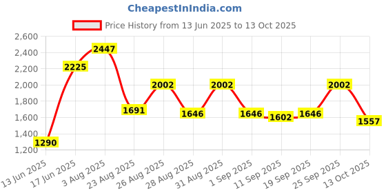 ajio.com divawalk Women Square-Neck Dungaree with Insert Pockets divawalk Price History Graph from 13 Jun 2025 to 13 Oct 2025