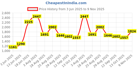 ajio.com divawalk Women Square-Neck Dungaree with Slip Pockets divawalk Price History Graph from 3 Jun 2025 to 9 Nov 2025
