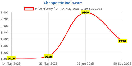 ajio.com divawalk Women Strappy A-Line Dress divawalk Price History Graph from 14 May 2025 to 30 Sep 2025