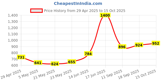 ajio.com divawalk Women Striped Round-Neck Pullover divawalk Price History Graph from 29 Apr 2025 to 15 Oct 2025