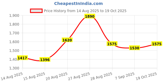 ajio.com divawalk Women Tie & Dye Off-Shoulder Tiered Dress divawalk Price History Graph from 14 Aug 2025 to 19 Oct 2025