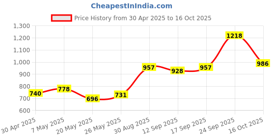 ajio.com divawalk Women Turtleneck Pullover with Puff Sleeves divawalk Price History Graph from 30 Apr 2025 to 16 Oct 2025