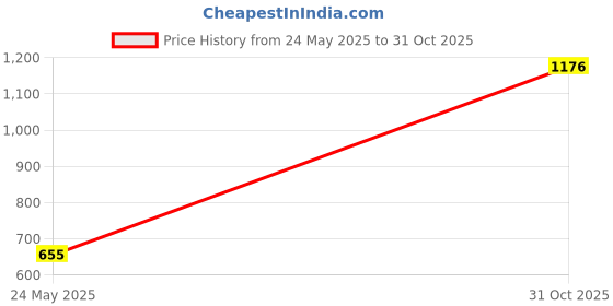 ajio.com divawalk Women Typographic print Crew-Neck Pullover divawalk Price History Graph from 24 May 2025 to 31 Oct 2025