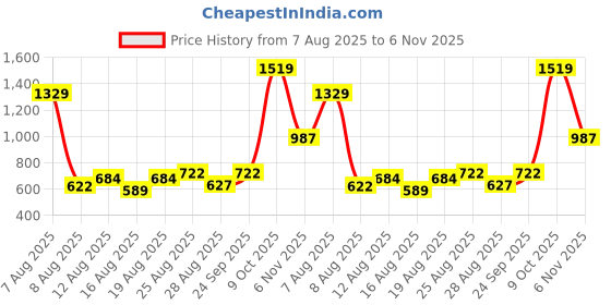 ajio.com divawalk Women Typographic Print Regular Fit Biker Jacket divawalk Price History Graph from 7 Aug 2025 to 6 Nov 2025