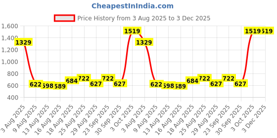 ajio.com divawalk Women Typographic Print Regular Fit Biker Jacket divawalk Price History Graph from 3 Aug 2025 to 3 Dec 2025