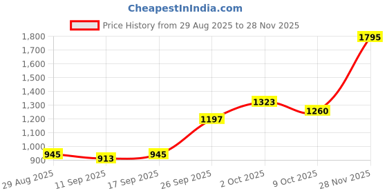 ajio.com divawalk Women Typographic Print Regular Fit Bikers Jacket divawalk Price History Graph from 29 Aug 2025 to 28 Nov 2025