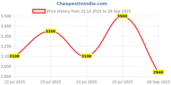 ajio.com divawalk Women V-Neck A-line Dress divawalk Price History Graph from 22 Jul 2025 to 28 Sep 2025