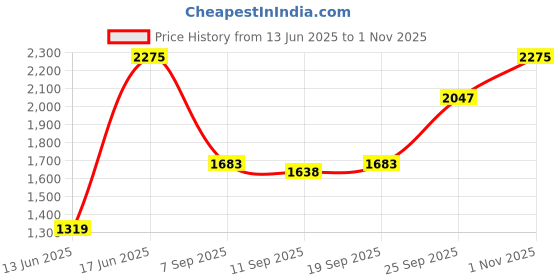 ajio.com divawalk Women V-Neck Jumpsuit divawalk Price History Graph from 13 Jun 2025 to 1 Nov 2025