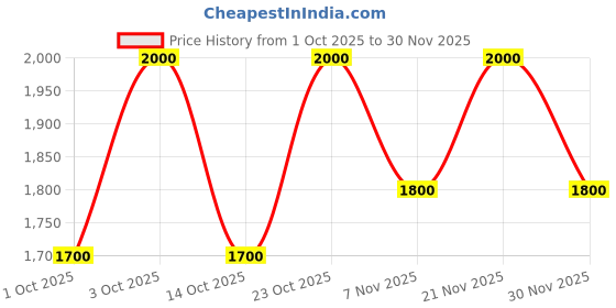 ajio.com torriden Dive In Mild Sun Cream torriden Price History Graph from 1 Oct 2025 to 30 Nov 2025