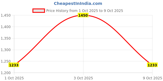 ajio.com torriden Dive In Skin Booster torriden Price History Graph from 1 Oct 2025 to 9 Oct 2025