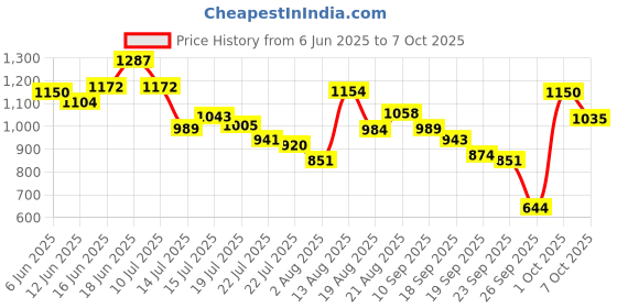 ajio.com puma Divecat V2 Lite Res Sandals puma Price History Graph from 6 Jun 2025 to 7 Oct 2025