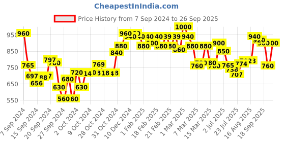 ajio.com divena A-line Kurta divena Price History Graph from 7 Sep 2024 to 26 Sep 2025